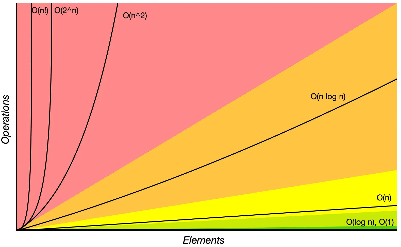 Big O Complexities